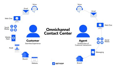 chanel call center|what is omnichannel contact center.